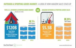 2018年亚马逊或将成为体育用品市场搅局者